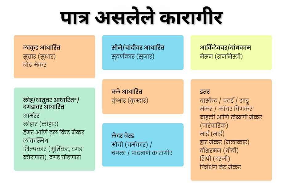 PM Vishwakarma Yojana 